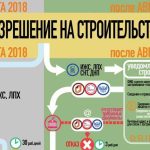 Читать далее о этой статье Уведомление о начале и о завершении строительства на жилой или садовый дома